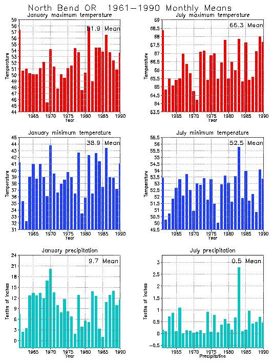 North Bend, Oregon Average Monthly Temperature Graph